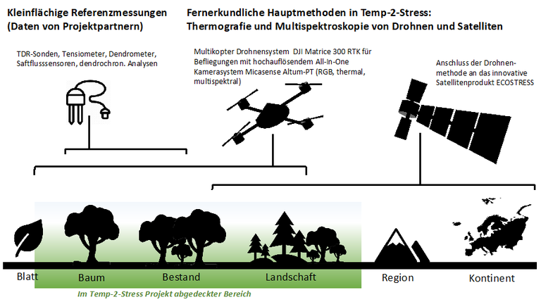 temp-2-stress-methods-de