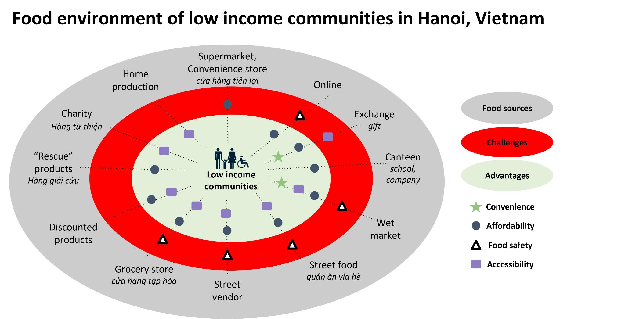 Food-environment