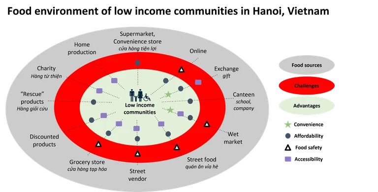 Food-environment
