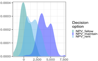 Bui Thi Kanh Hoa Preliminary simulated net present value of scenarios