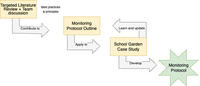 Kristen Bryk Methods for monitoring protocol development