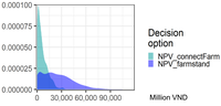 Nguyen Thi sau Preliminary simulation of the net present value of scenarios
