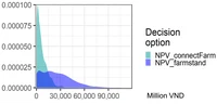 Nguyen Thi sau Preliminary simulation of the net present value of scenarios