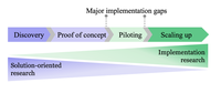 ZEF calls for closing the adoption gap with implementation research