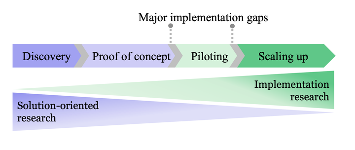 ZEF calls for closing the adoption gap with implementation research