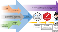 Process of transparent code and data sharing for horticultural decision models
