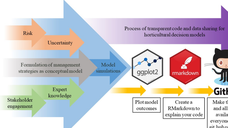 Process of transparent code and data sharing for horticultural decision models