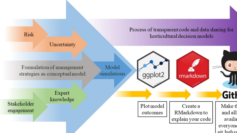Process of transparent code and data sharing for horticultural decision models